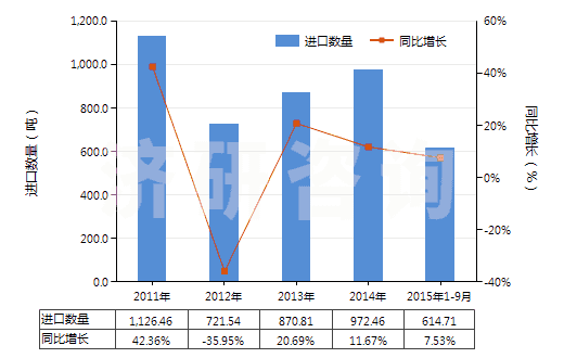 2011-2015年9月中國檸檬油(包括浸膏及凈油)(HS33011300)進口量及增速統(tǒng)計